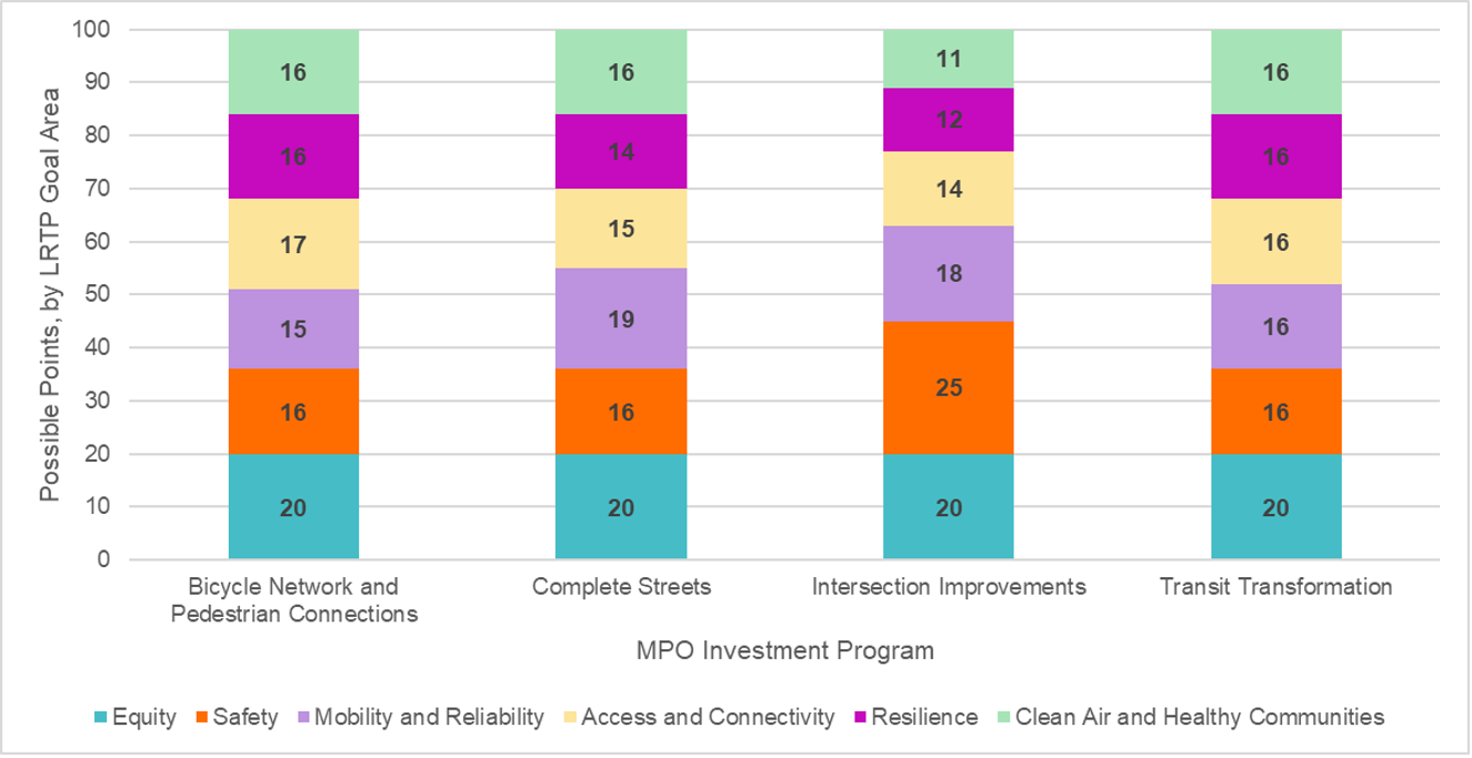 TIP Project Evaluation Criteria: Point Distributions by Project Type
(All Investment Programs except Community Connections) Bar Chart.